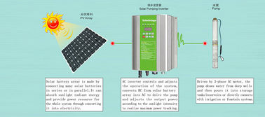 380V / 3 Faz Güneş Su Pompası DC / AC inverter sulama pompası sistemi